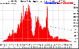 Solar PV/Inverter Performance Total PV Panel & Running Average Power Output