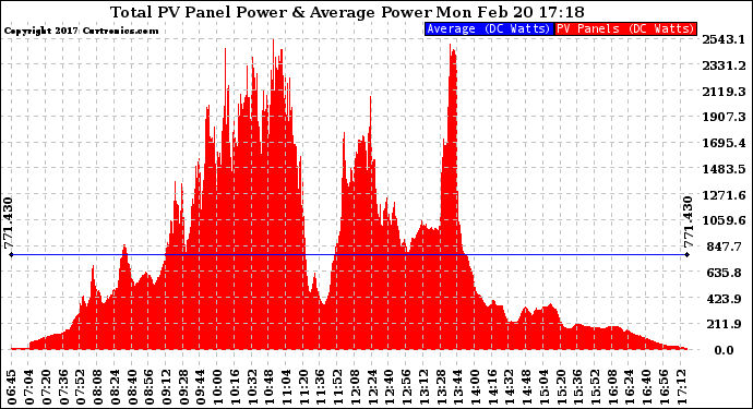 Solar PV/Inverter Performance Total PV Panel Power Output