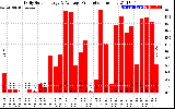 Solar PV/Inverter Performance Daily Solar Energy Production