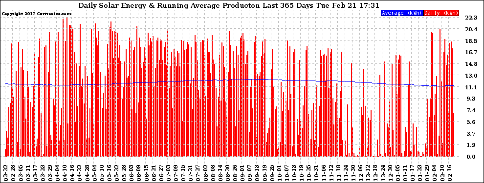 Solar PV/Inverter Performance Daily Solar Energy Production Running Average Last 365 Days