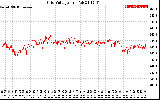 Solar PV/Inverter Performance Grid Voltage