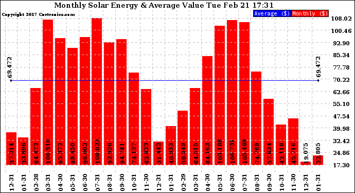 Solar PV/Inverter Performance Monthly Solar Energy Production Value