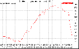 Solar PV/Inverter Performance Outdoor Temperature