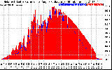 Solar PV/Inverter Performance Solar Radiation & Effective Solar Radiation per Minute