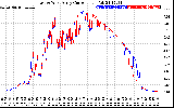 Solar PV/Inverter Performance Photovoltaic Panel Current Output