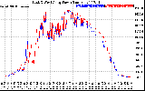 Solar PV/Inverter Performance Photovoltaic Panel Power Output