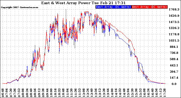 Solar PV/Inverter Performance Photovoltaic Panel Power Output