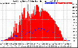 Solar PV/Inverter Performance East Array Power Output & Solar Radiation