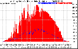 Solar PV/Inverter Performance East Array Power Output & Effective Solar Radiation