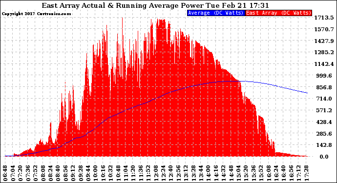 Solar PV/Inverter Performance East Array Actual & Running Average Power Output