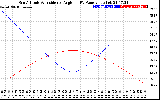 Solar PV/Inverter Performance Sun Altitude Angle & Sun Incidence Angle on PV Panels