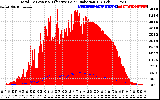 Solar PV/Inverter Performance Total PV Panel Power Output & Effective Solar Radiation