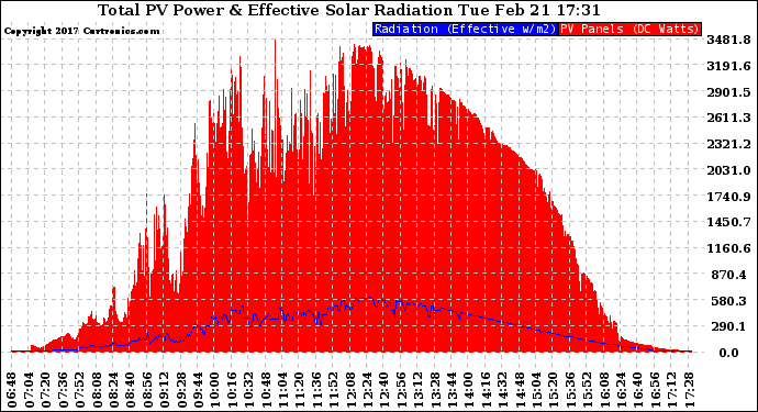 Solar PV/Inverter Performance Total PV Panel Power Output & Effective Solar Radiation