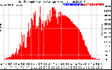 Solar PV/Inverter Performance Total PV Panel Power Output