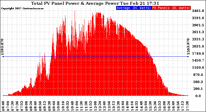 Solar PV/Inverter Performance Total PV Panel Power Output