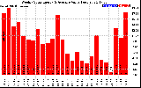 Solar PV/Inverter Performance Weekly Solar Energy Production Value