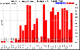 Solar PV/Inverter Performance Daily Solar Energy Production