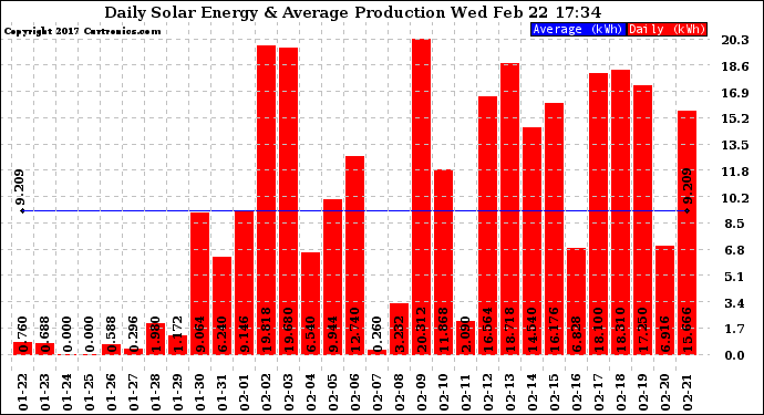 Solar PV/Inverter Performance Daily Solar Energy Production