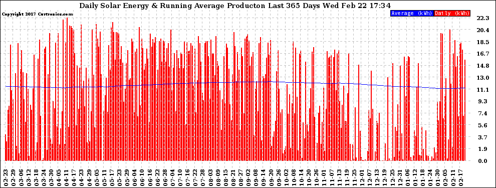 Solar PV/Inverter Performance Daily Solar Energy Production Running Average Last 365 Days