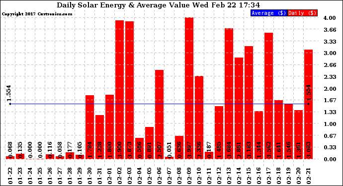 Solar PV/Inverter Performance Daily Solar Energy Production Value