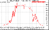 Solar PV/Inverter Performance Daily Energy Production Per Minute