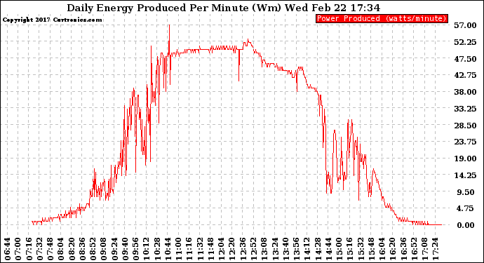 Solar PV/Inverter Performance Daily Energy Production Per Minute