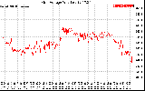 Solar PV/Inverter Performance Grid Voltage