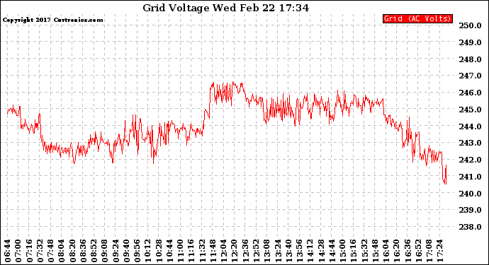 Solar PV/Inverter Performance Grid Voltage