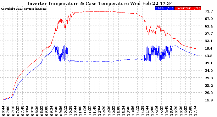 Solar PV/Inverter Performance Inverter Operating Temperature