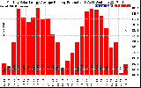 Solar PV/Inverter Performance Monthly Solar Energy Production Average Per Day (KWh)