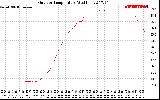 Solar PV/Inverter Performance Outdoor Temperature