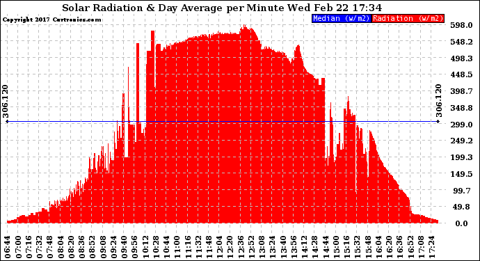 Solar PV/Inverter Performance Solar Radiation & Day Average per Minute