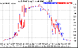 Solar PV/Inverter Performance Photovoltaic Panel Current Output