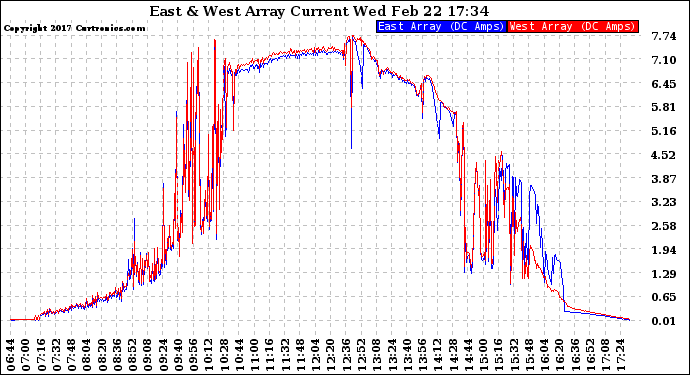 Solar PV/Inverter Performance Photovoltaic Panel Current Output