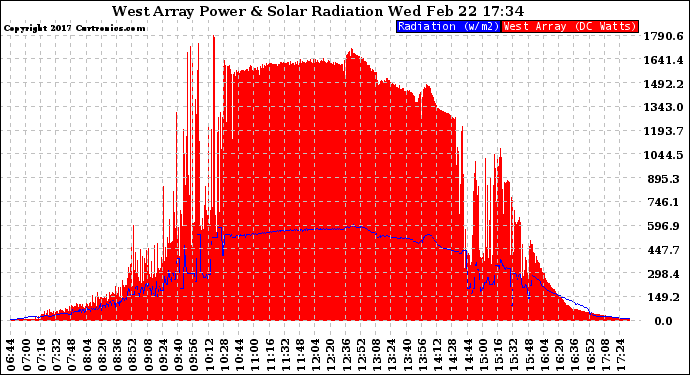 Solar PV/Inverter Performance West Array Power Output & Solar Radiation