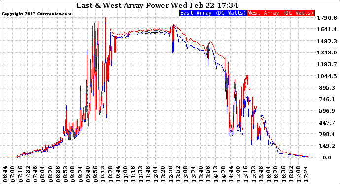 Solar PV/Inverter Performance Photovoltaic Panel Power Output