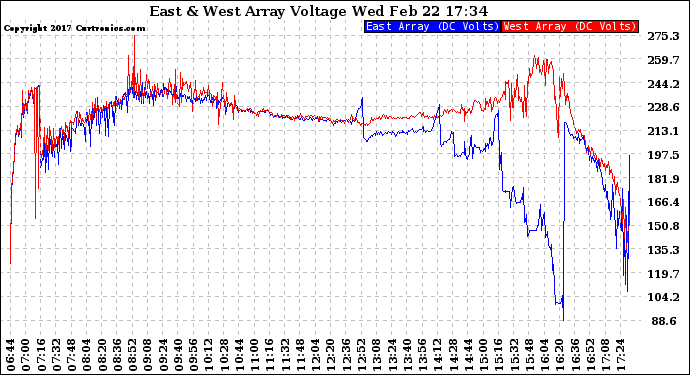 Solar PV/Inverter Performance Photovoltaic Panel Voltage Output