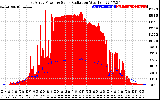 Solar PV/Inverter Performance East Array Power Output & Solar Radiation