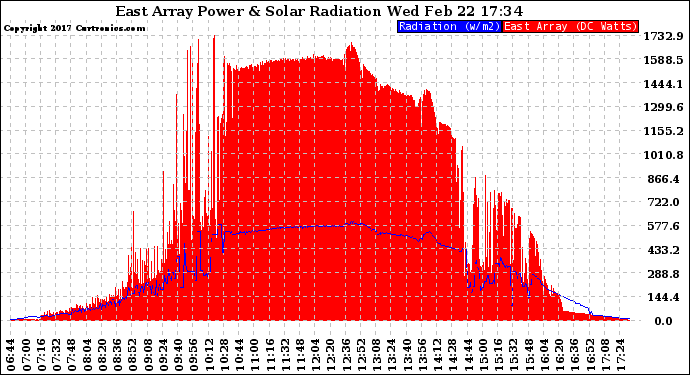 Solar PV/Inverter Performance East Array Power Output & Solar Radiation