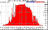 Solar PV/Inverter Performance East Array Actual & Average Power Output