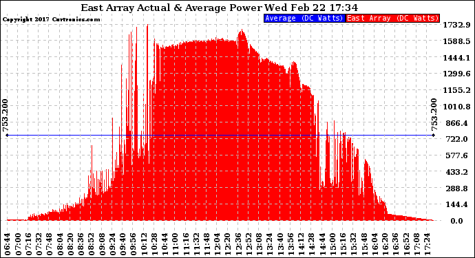 Solar PV/Inverter Performance East Array Actual & Average Power Output