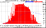 Solar PV/Inverter Performance East Array Actual & Running Average Power Output