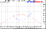 Solar PV/Inverter Performance Sun Altitude Angle & Sun Incidence Angle on PV Panels