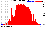 Solar PV/Inverter Performance Total PV Panel Power Output & Solar Radiation