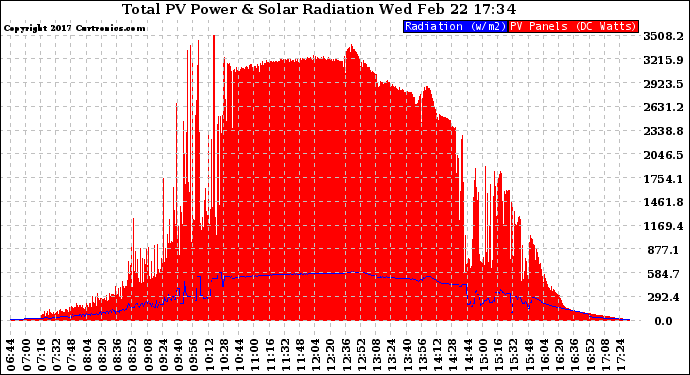 Solar PV/Inverter Performance Total PV Panel Power Output & Solar Radiation