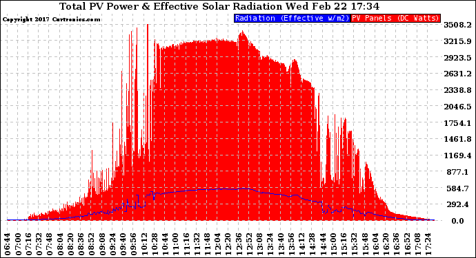 Solar PV/Inverter Performance Total PV Panel Power Output & Effective Solar Radiation