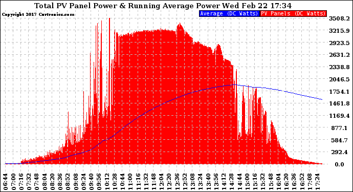 Solar PV/Inverter Performance Total PV Panel & Running Average Power Output