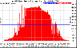 Solar PV/Inverter Performance Total PV Panel Power Output