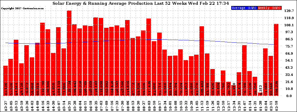 Solar PV/Inverter Performance Weekly Solar Energy Production Running Average Last 52 Weeks