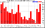 Solar PV/Inverter Performance Weekly Solar Energy Production Value